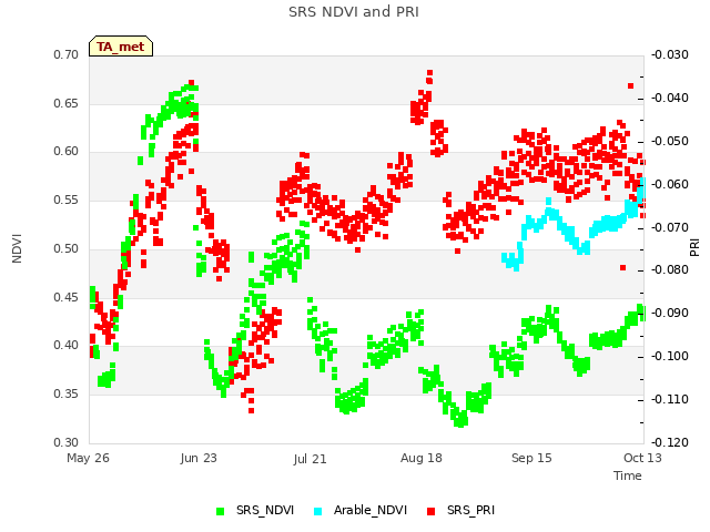 plot of SRS NDVI and PRI