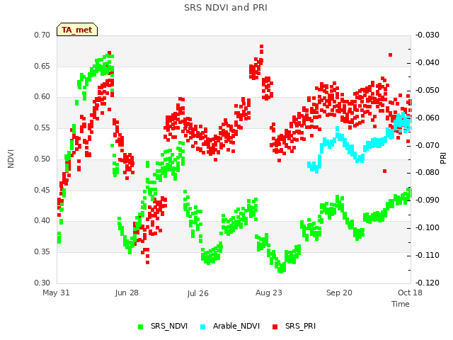 plot of SRS NDVI and PRI