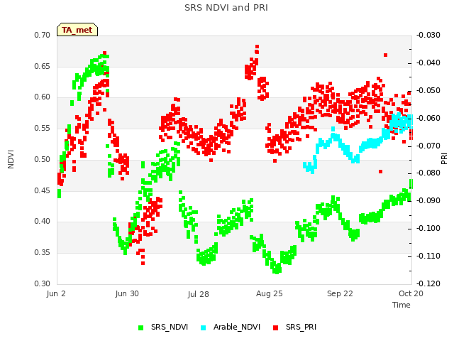 plot of SRS NDVI and PRI