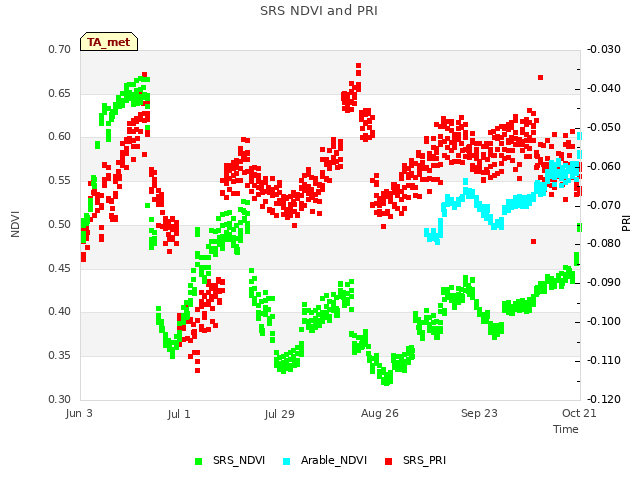 plot of SRS NDVI and PRI