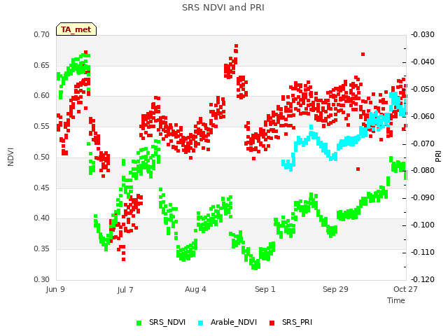 plot of SRS NDVI and PRI