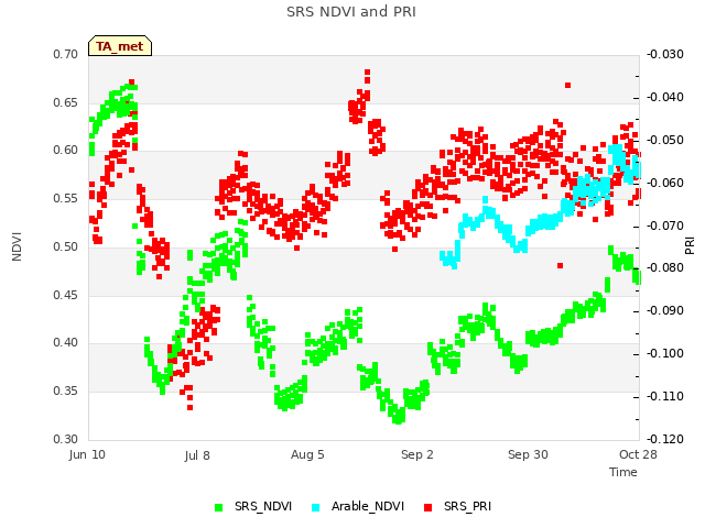 plot of SRS NDVI and PRI