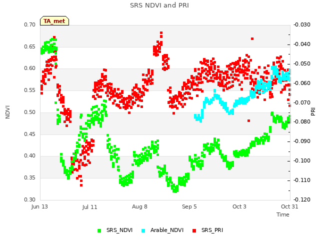 plot of SRS NDVI and PRI