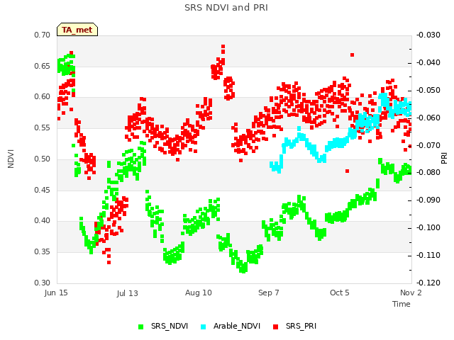 plot of SRS NDVI and PRI