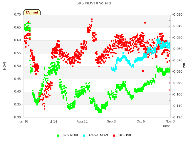 plot of SRS NDVI and PRI