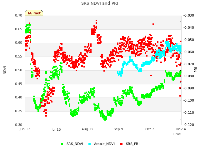 plot of SRS NDVI and PRI