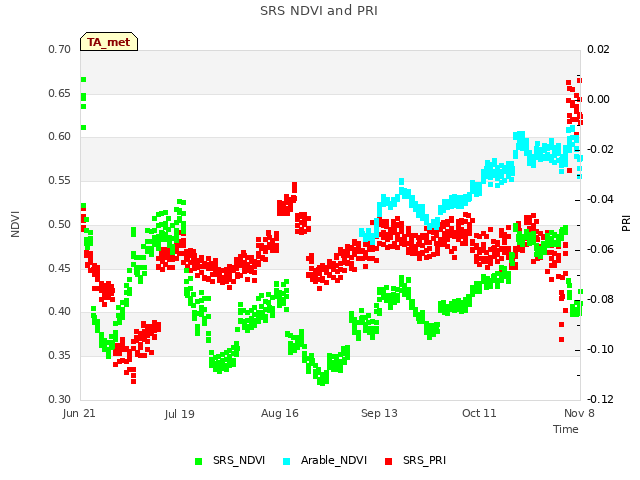 plot of SRS NDVI and PRI