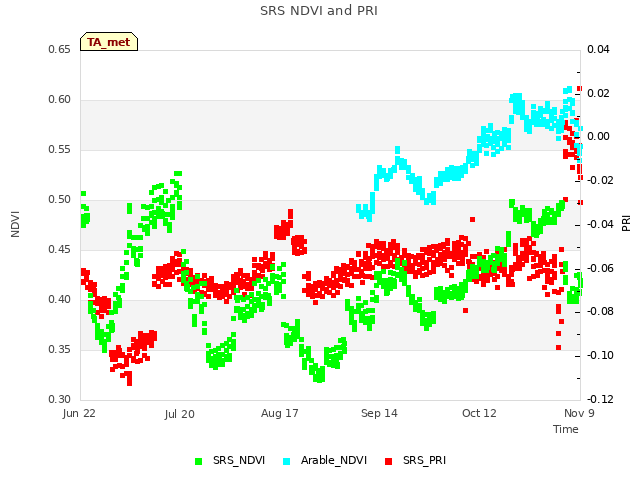 plot of SRS NDVI and PRI