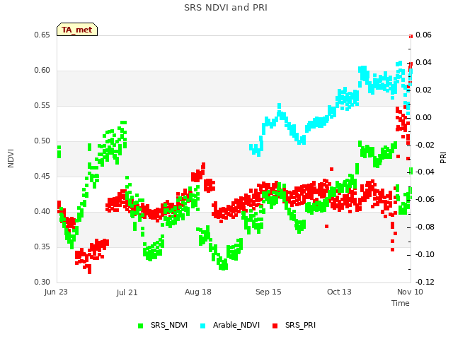 plot of SRS NDVI and PRI