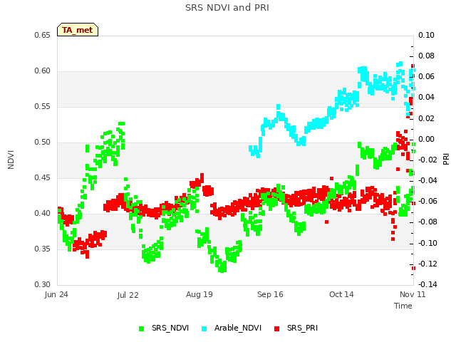 plot of SRS NDVI and PRI