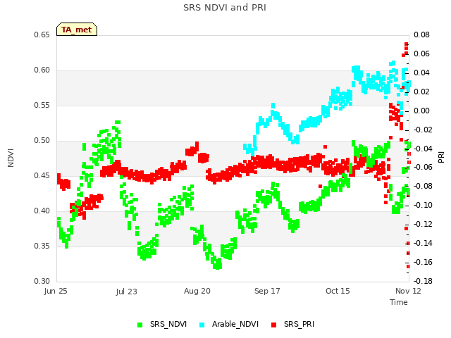 plot of SRS NDVI and PRI