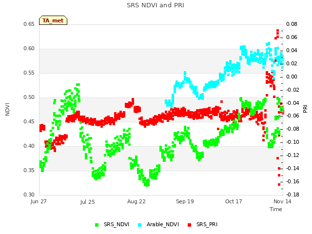 plot of SRS NDVI and PRI