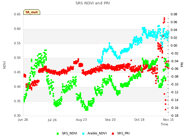 plot of SRS NDVI and PRI