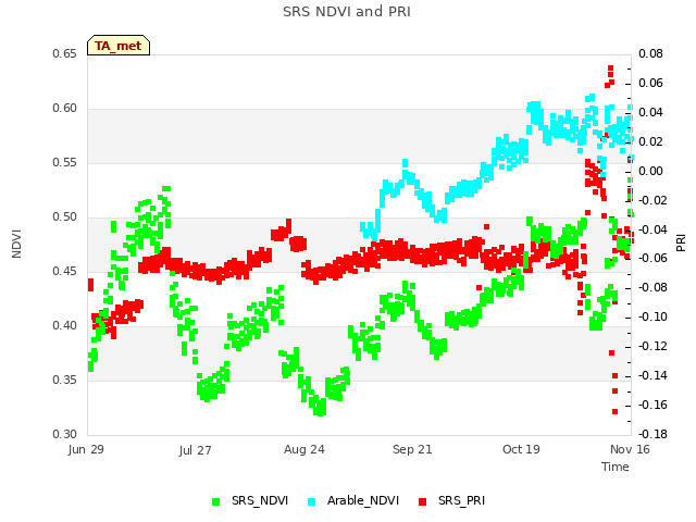 plot of SRS NDVI and PRI