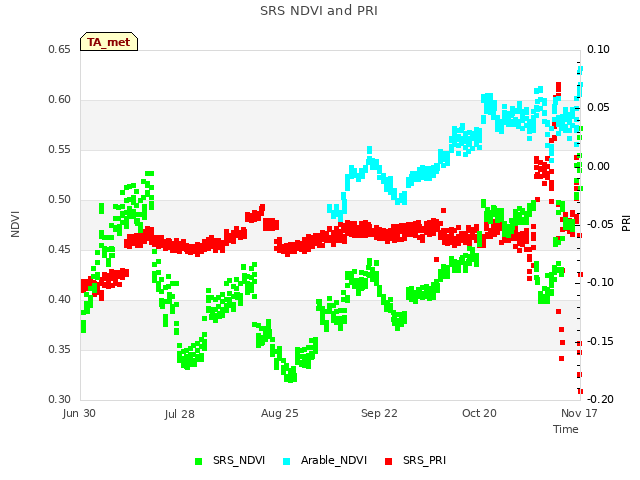 plot of SRS NDVI and PRI