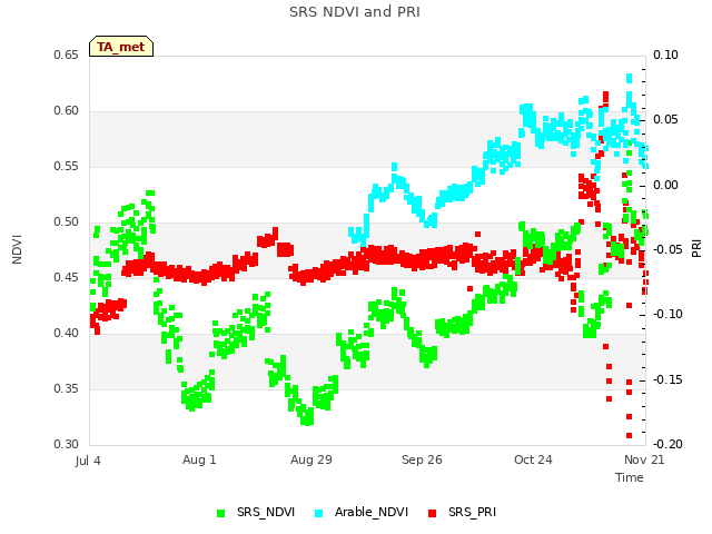 plot of SRS NDVI and PRI