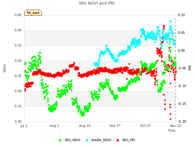 plot of SRS NDVI and PRI