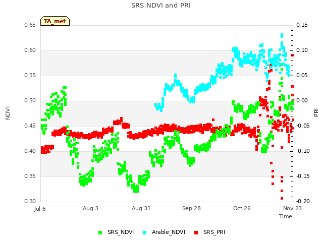 plot of SRS NDVI and PRI