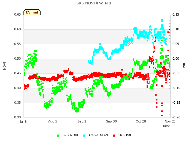 plot of SRS NDVI and PRI