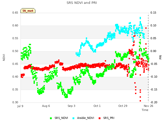 plot of SRS NDVI and PRI