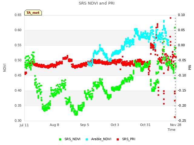 plot of SRS NDVI and PRI