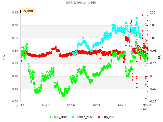 plot of SRS NDVI and PRI