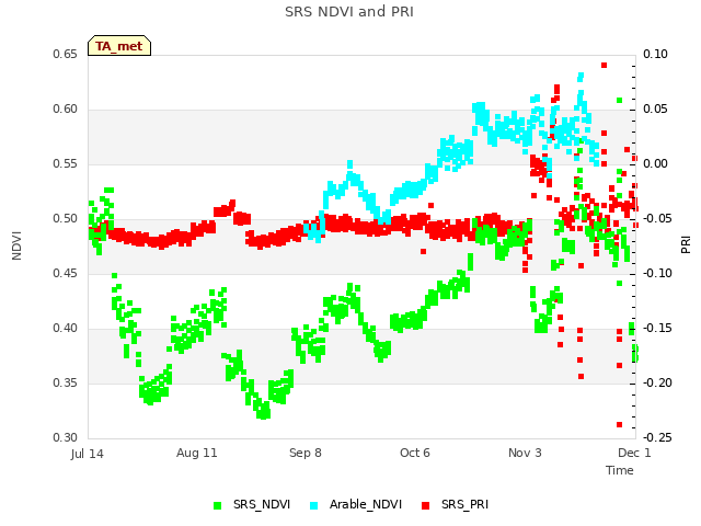 plot of SRS NDVI and PRI