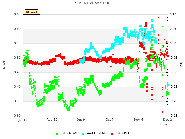 plot of SRS NDVI and PRI