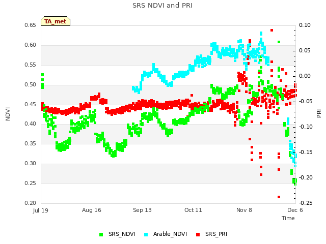 plot of SRS NDVI and PRI