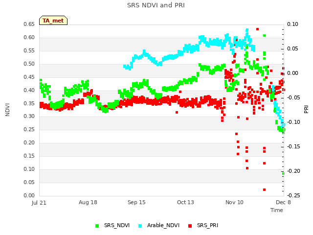 plot of SRS NDVI and PRI