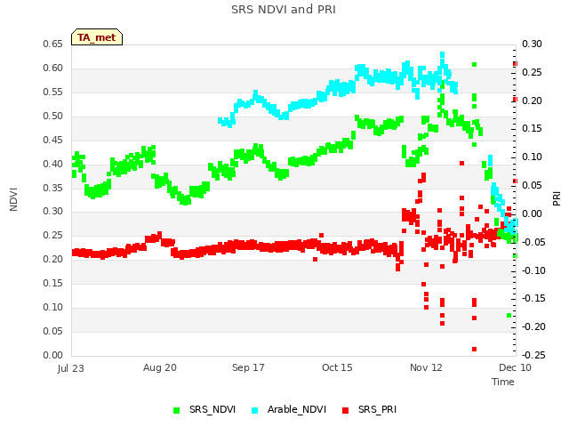 plot of SRS NDVI and PRI