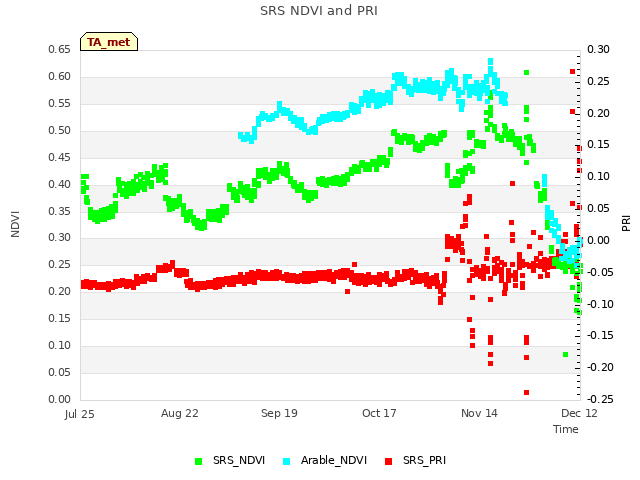 plot of SRS NDVI and PRI