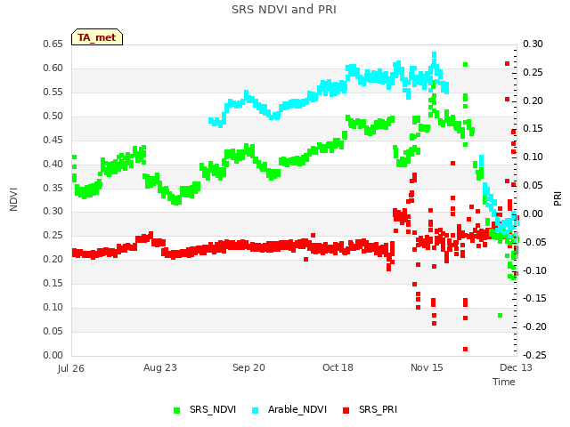 plot of SRS NDVI and PRI