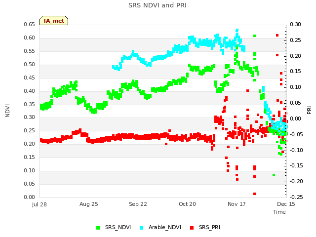 plot of SRS NDVI and PRI