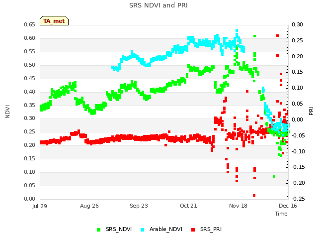 plot of SRS NDVI and PRI
