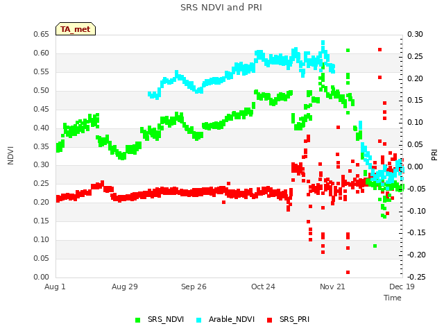 plot of SRS NDVI and PRI