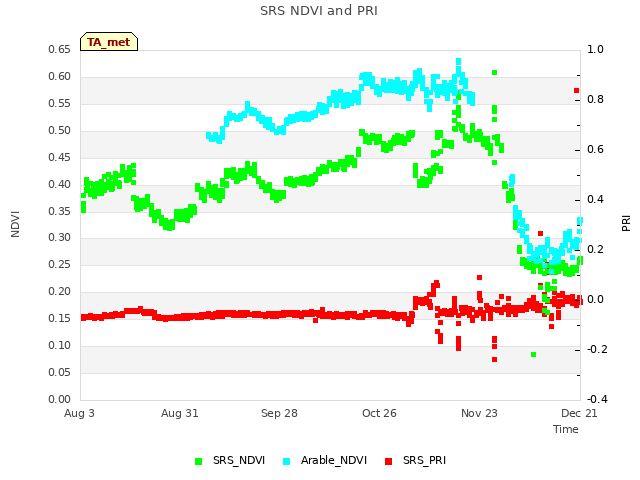 plot of SRS NDVI and PRI