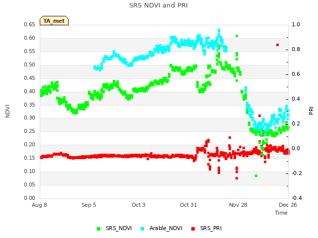 plot of SRS NDVI and PRI