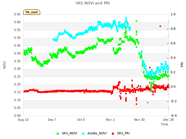 plot of SRS NDVI and PRI