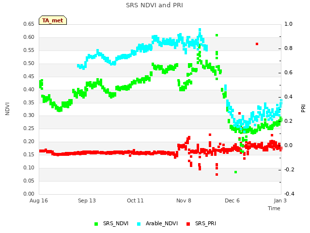 plot of SRS NDVI and PRI