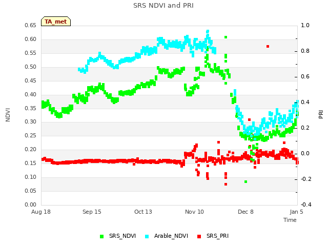 plot of SRS NDVI and PRI