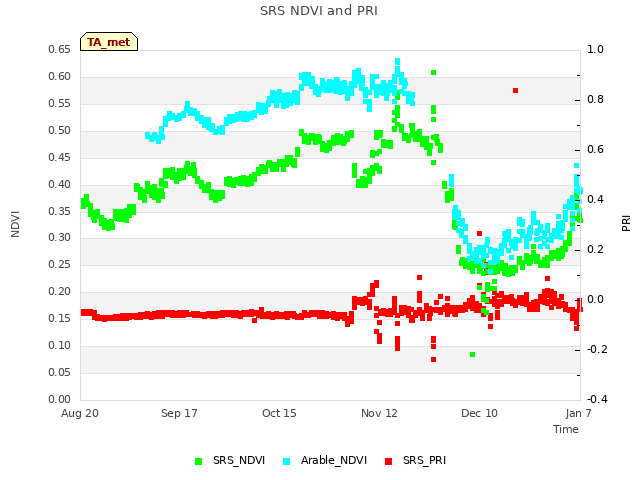 plot of SRS NDVI and PRI