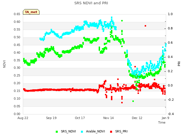 plot of SRS NDVI and PRI