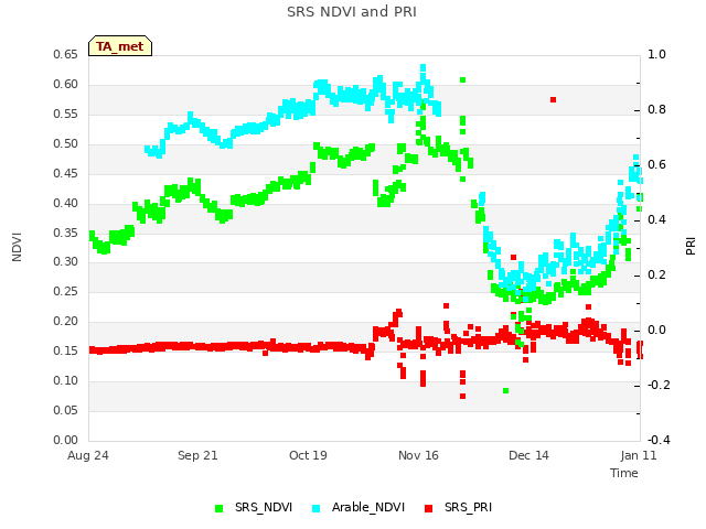 plot of SRS NDVI and PRI