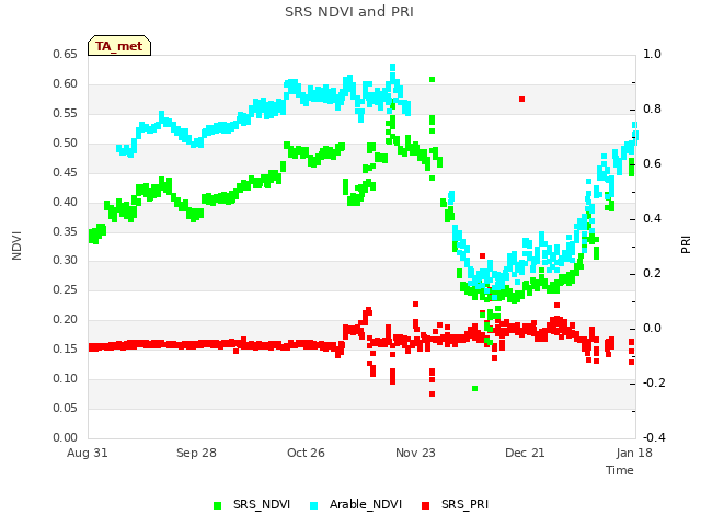 plot of SRS NDVI and PRI