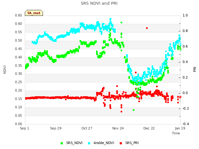 plot of SRS NDVI and PRI