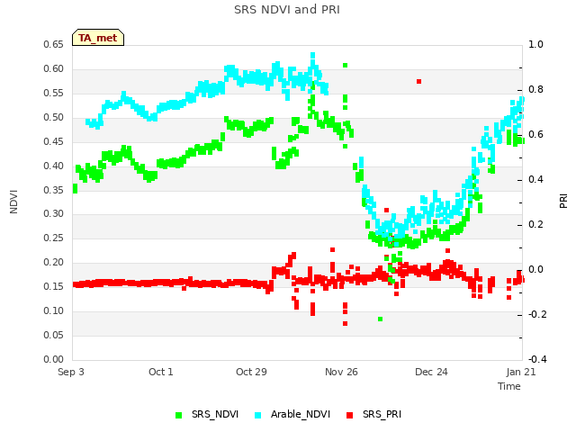 plot of SRS NDVI and PRI