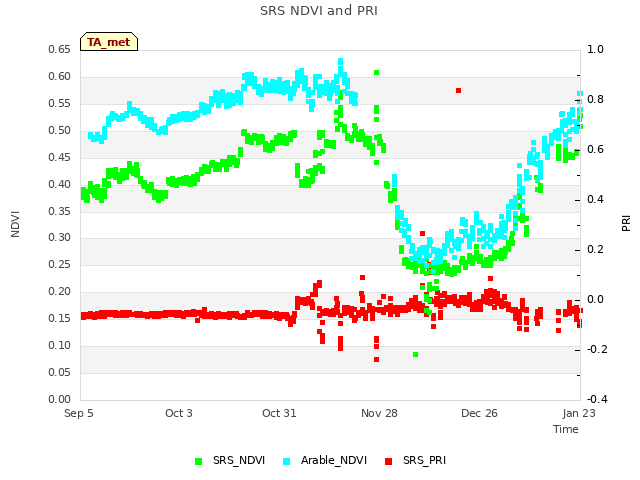 plot of SRS NDVI and PRI