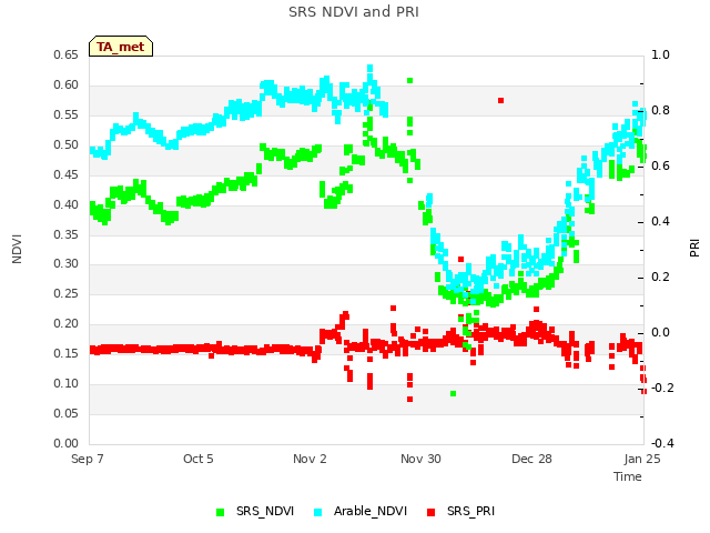 plot of SRS NDVI and PRI