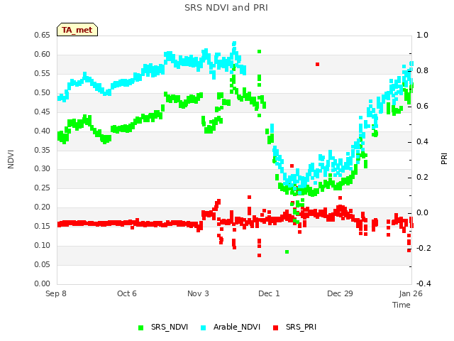 plot of SRS NDVI and PRI